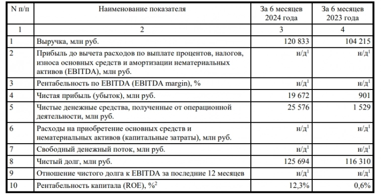 Производство синтетических каучуков на НКНХ за 1п 2024г выросло на 8% г/г до 251,1 тыс тонн — операционные результаты компании