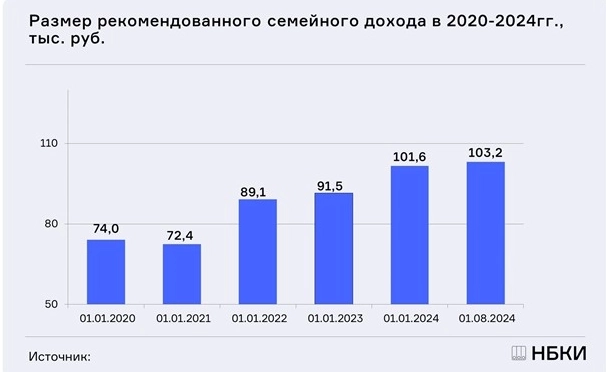 Размер рекомендованного семейного дохода в РФ для обслуживания ипотечного кредита на 1 августа 2024г составил 103,2 тыс руб, в Москве - 223,9 тыс руб — НБКИ