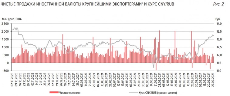 Чистые продажи иностранной валюты со стороны крупнейших экспортеров РФ в сентябре 2024г снизились на 30% м/м до $8,3 млрд — обзор Банка России