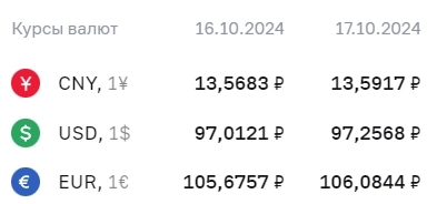 Официальные курсы валют на 17 октября: ¥ - Р13,5917, $ - Р97,2568, € - Р106,0844