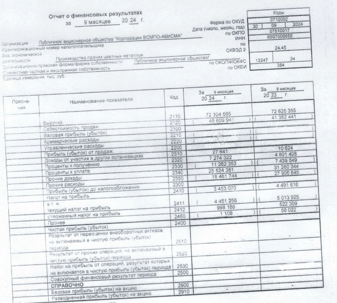 ВСМПО-АВИСМА РСБУ 9 мес 2024г: выручка Р72,3 млрд (на уровне прошлого года), размер чистой прибыли инвестору знать не обязательно - так посчитала компания