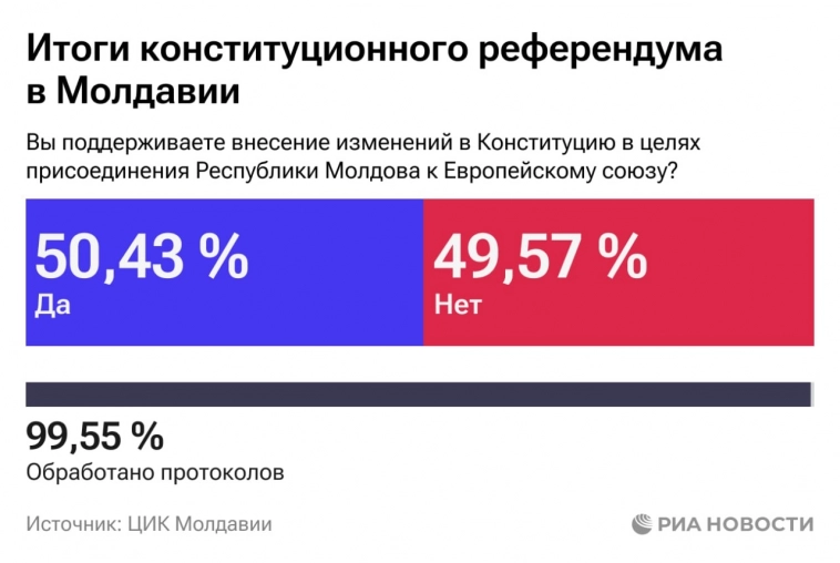 Интеграцию Молдавии в Евросоюз поддержали 50,43% проголосовавшего населения страны — РИА Новости