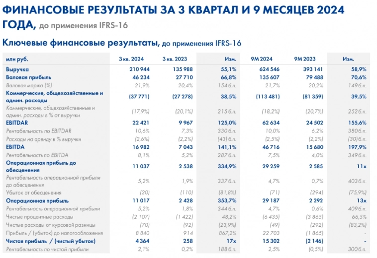 Чистый долг/EBITDA ритейлера Лента снизился до 1,4х к концу сентября по сравнению с 2,8х на конец 2023г — гендиректор Владимир Сорокин