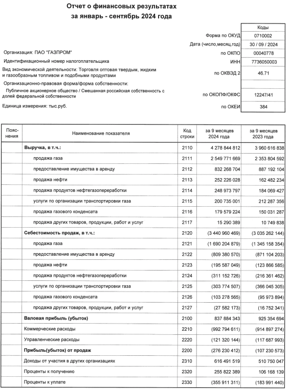 Газпром РСБУ 9 мес 2024г: выручка Р4,27 трлн (+8% г/г), убыток Р309,1 млрд против прибыли в Р446,1 млрд годом ранее