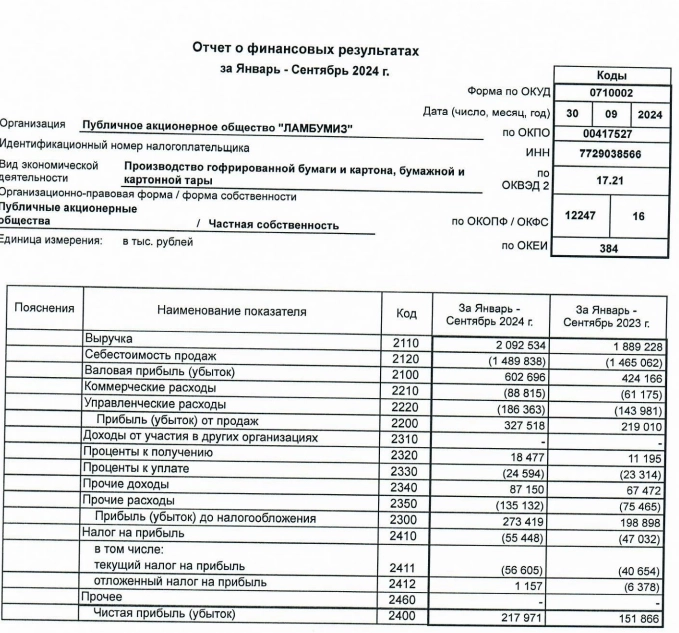 Ламбумиз РСБУ 9 мес 2024г: выручка Р2,09 млрд (+10,7% г/г), чистая прибыль Р,021 млрд (+43,5% г/г)