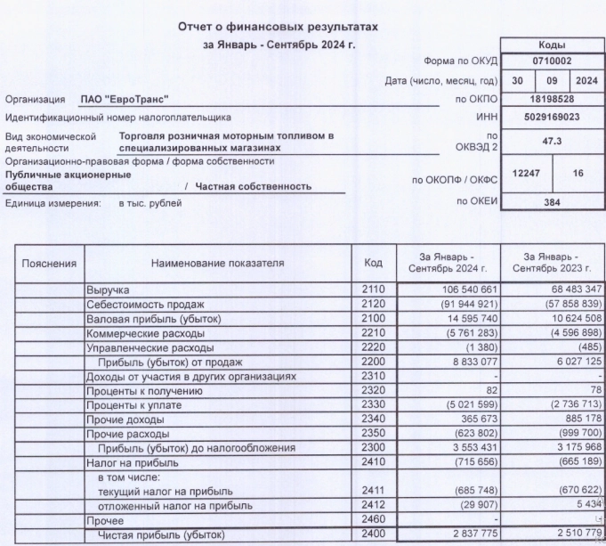 Евротранс РСБУ 9 мес 2024г: выручка Р106,5 млрд (+55,5% г/г), чистая прибыль Р2,83 млрд (+13% г/г), 3кв 2024г: прибыль Р1,47 млрд