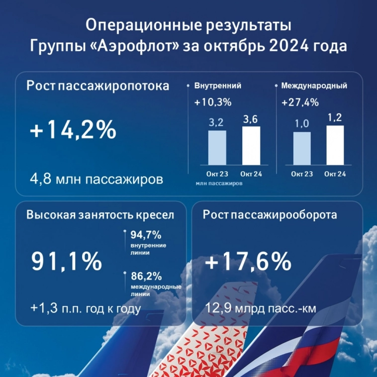 Группа Аэрофлот в октябре 2024г увеличила перевозки на 14,2% - до 4,8 млн пассажиров - операционные результаты группы