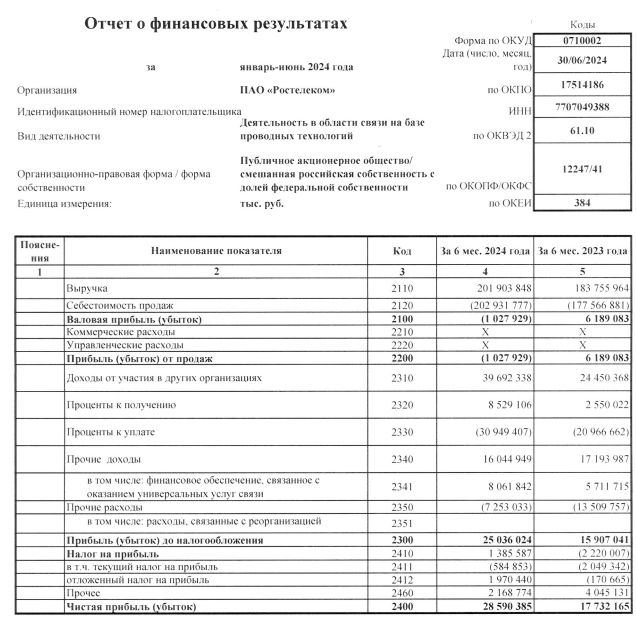 Ростелеком РСБУ 9 мес 2024г: выручка Р312,7 млрд (+11% г/г), чистая прибыль Р19,31 млрд (+26,5% г/г), 3кв 2024г: убыток Р9,27 млрд