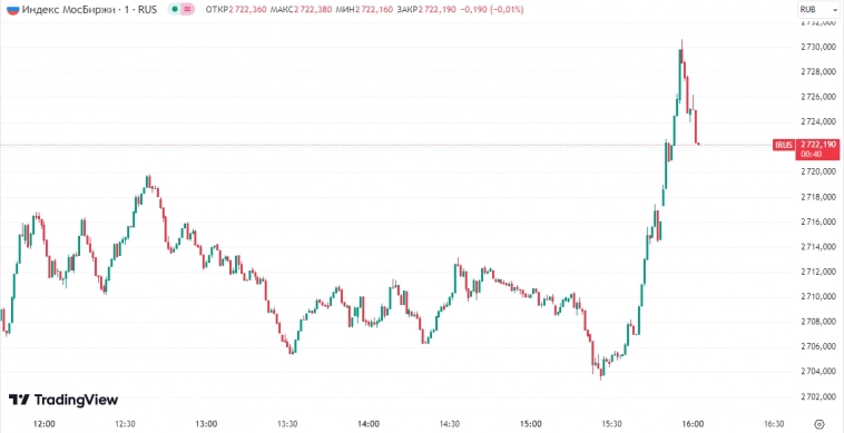 📈1%-е ралли на минутном графике индекса Мосбиржи возможно было вызвано новостью об ожидаемом звонке Шольца Путину