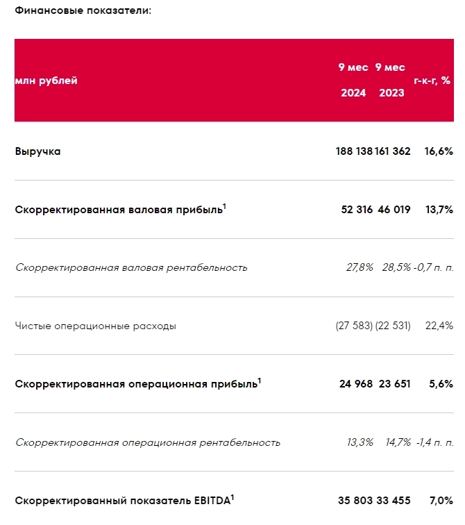 Черкизово МСФО 9 мес 2024г: выручка Р188,1 млрд (+16,6% г/г), скорр EBITDA +7% г/г до Р35,8 млрд, чистая прибыль снизилась на 14,9% г/г до Р16,9 млрд