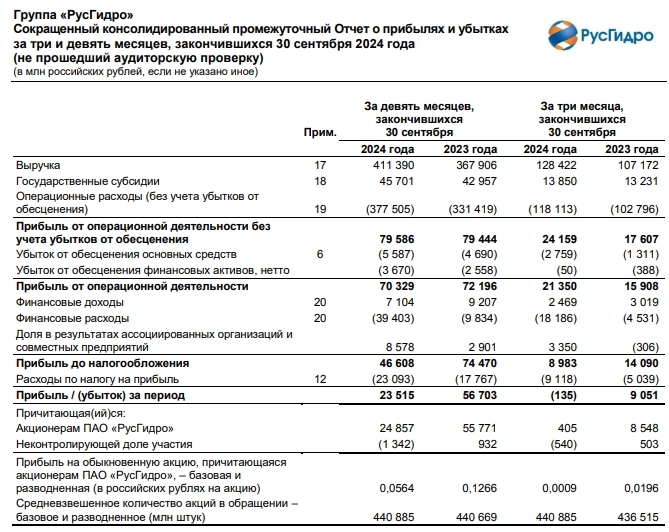 Русгидро МСФО 9 мес 2024г: выручка Р411,39 млрд (+11,8% г/г), прибыль Р23,51 млрд (снижение в 2,4 раза), 3кв: выручка Р128,42 млрд (+19,8% г/г), убыток Р0,13 млрд против прибыли Р9 млрд годом ранее