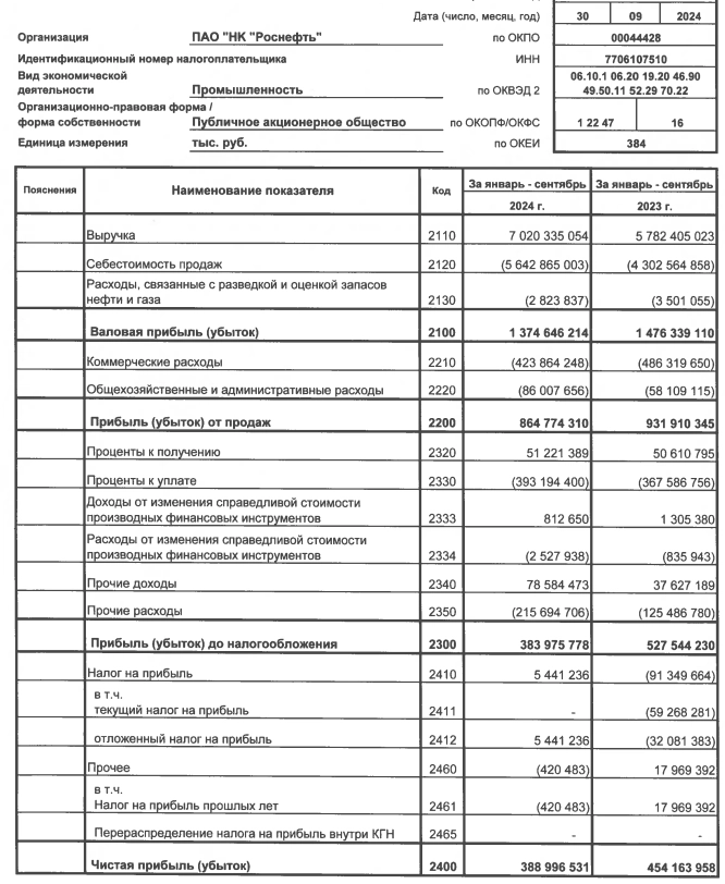 Роснефть РСБУ 9 мес 2024г: выручка Р7,02 млрд (+21,4% г/г), чистая прибыль Р383,97 млрд (-27% г/г)