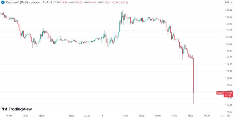 📉Газпром пустил "соплю": акции газового гиганта валятся более, чем 4% до 116,1 руб на фоне заявлений Силуанова: "Минфин не ждёт дивидендов"