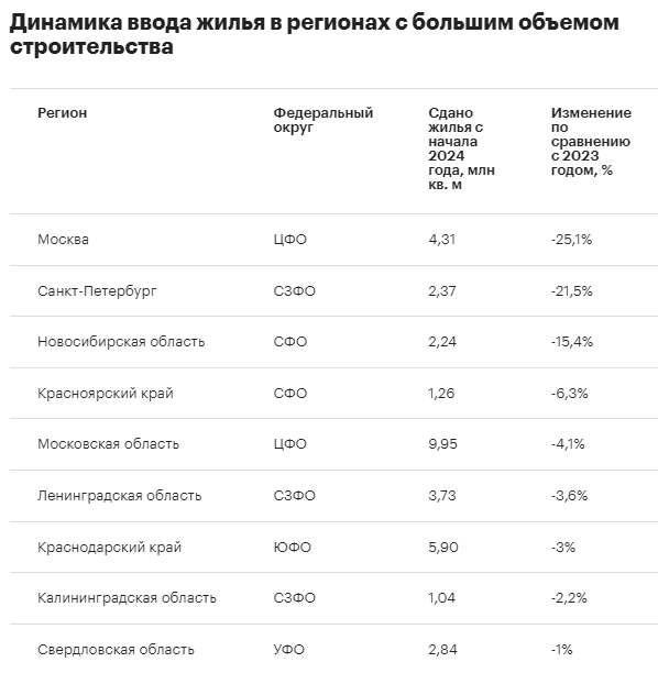 Ввод жилья в Москве за 11 мес 2024г составил 4,31 млн кв м (-25,1% г/г) — РБК