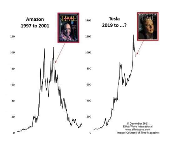 TSLA, Илон Маск – и «Индикатор обложек журнала»