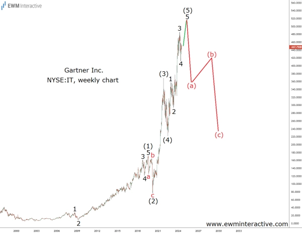 Акции Gartner приближаются к окончанию пути волн Эллиотта