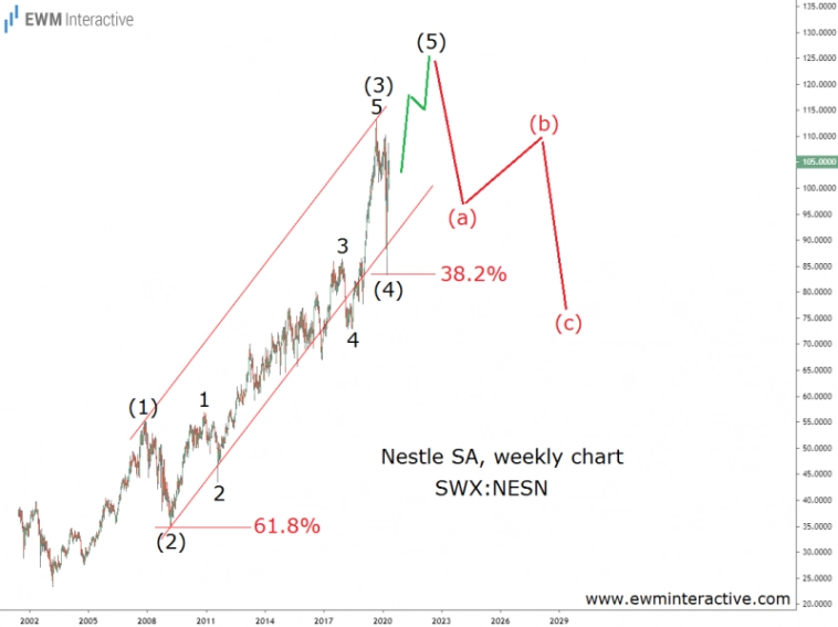 Четыре года назад мы предупреждали инвесторов компании Nestle