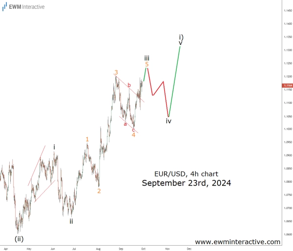 Опережая EURUSD, корректируя волновые подсчёты.