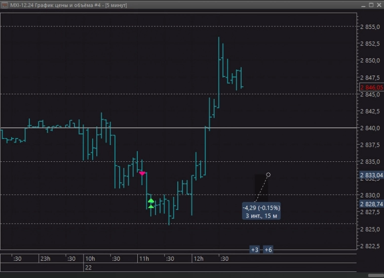 Результат интрадея за сегодня +1,3% (+видео торговли🎬) Засаживали шортистов