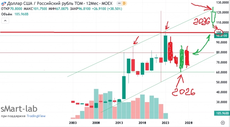 Индекс ММВБ , технический анализ до 2033 года !!!