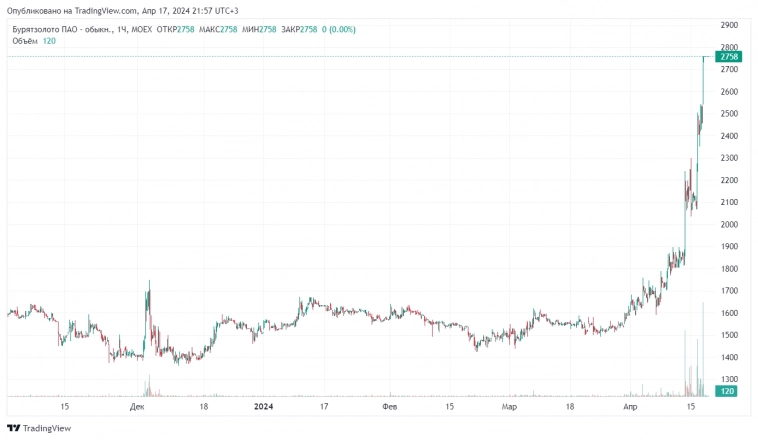 Pump and dump по русски...