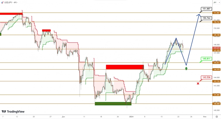 USDCAD/USDJPY: после коррекции рост в парах, вероятнее всего, продолжится