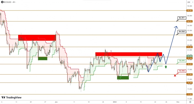 BRENT/GOLD: нефть готовится к прорыву сильной зоны сопротивления