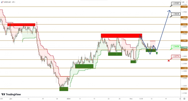 USDCAD/USDJPY: японская йена снова приближается к многолетним минимумам