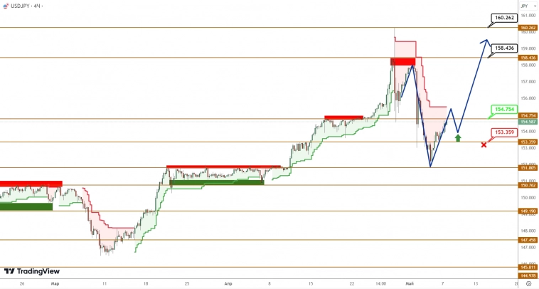 USDCAD/USDJPY: покупатели едва спасают себя от поражения