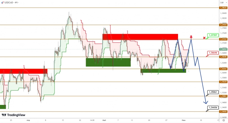 USDCAD/USDJPY: канадец все еще не может определиться с направлением