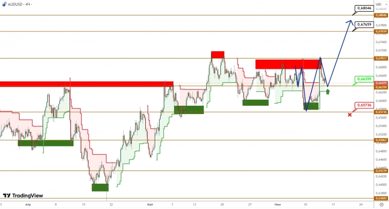 AUDUSD/NZDUSD: цены движутся в ограниченном диапазоне, проверяя опору на прочность