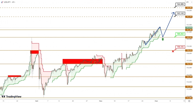 USDCAD/USDJPY: канадец не может определиться с направлением