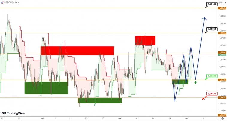 USDCAD/USDJPY: канадец не может определиться с направлением