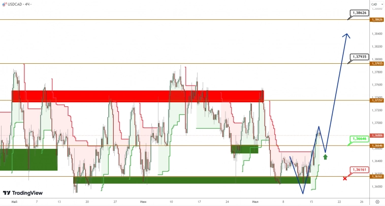 USDCAD/USDJPY: канадец продолжает метаться во флете, иена обрела больше уверенности