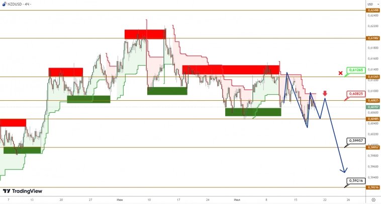 AUDUSD/NZDUSD: расхождения по динамике и направлению между парами сохраняются