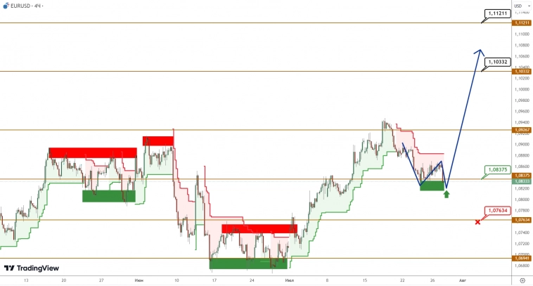 EURUSD/GBPUSD: покупатели пытаются удержать рубежи от пробоя