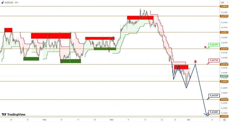 AUDUSD/NZDUSD: продавцы закрепляются на новых рубежах для следующего шага