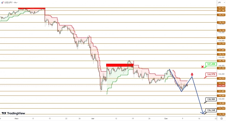 USDCAD/USDJPY: канадец заходит на вторую волну ослабления