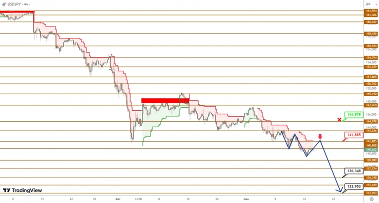 USDCAD/USDJPY: йена продолжает наращивать свою силу