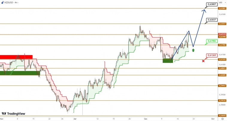 AUDUSD/NZDUSD: коррекция завершена, возвращаемся к росту