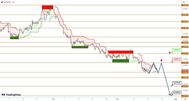 AUDUSD/NZDUSD: цены скорректировались и готовы к новой волне снижения