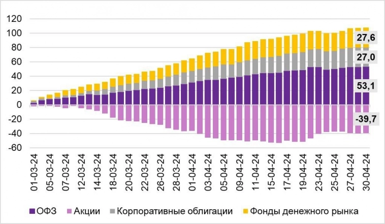 Инвесторы выбирают фонды денежного рынка и облигации вместо акций, считаем что тренд сохранится в 24 г - Мои Инвестиции