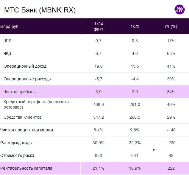 Ожидаем рентабельность капитала МТС Банка в 2024 на уровне 20% - Мои Инвестиции