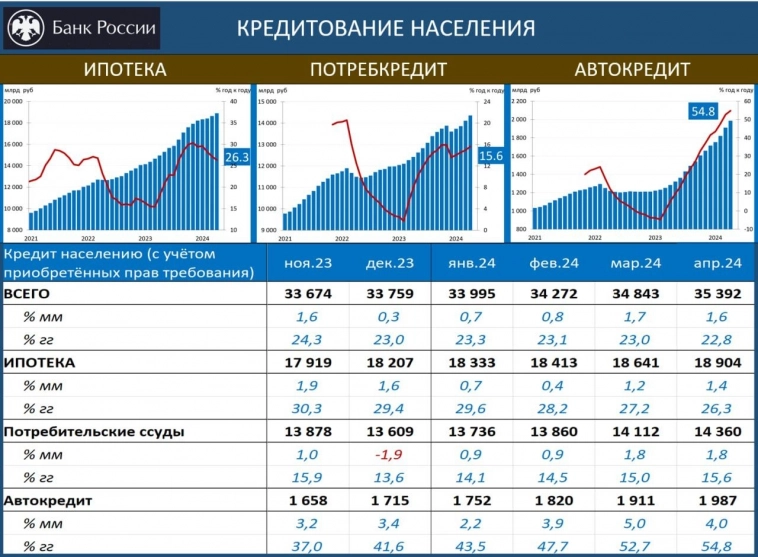 Рост потребкредитов усиливает аргументы ЗА повышение ставки - ЦентроКредит