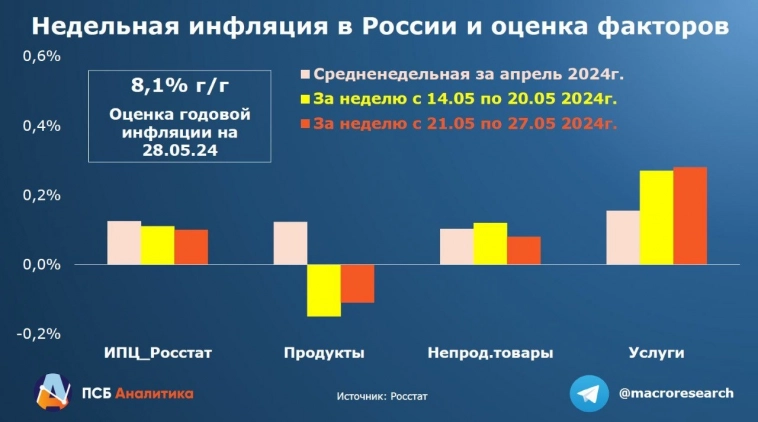 Ожидаем снижение инфляции в июне-июле, не видим оснований для повышения ставки - ПСБ