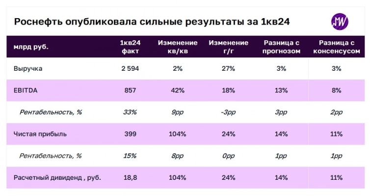 Повышаем оценку промежуточного дивиденда по итогам 1-го полугодия 2024 до 35 руб/акцию (д/д ~11,3%) - Мои Инвестиции