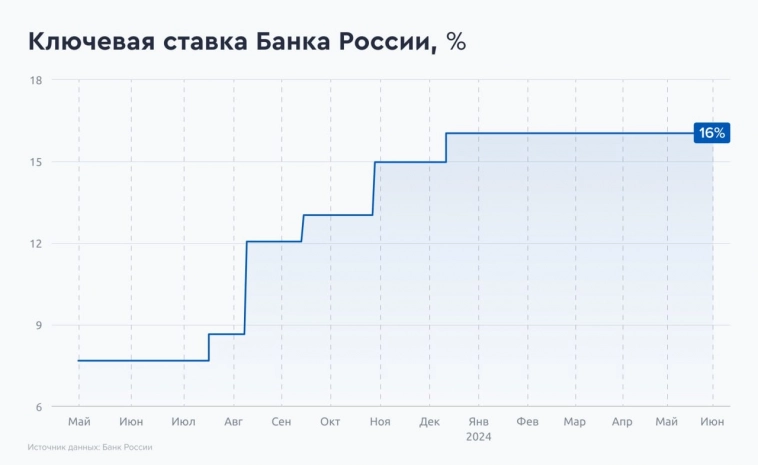 ЦБ наиболее вероятно оставит ставку без изменения 16% на ближайшем заседании - Газпромбанк Инвестиции