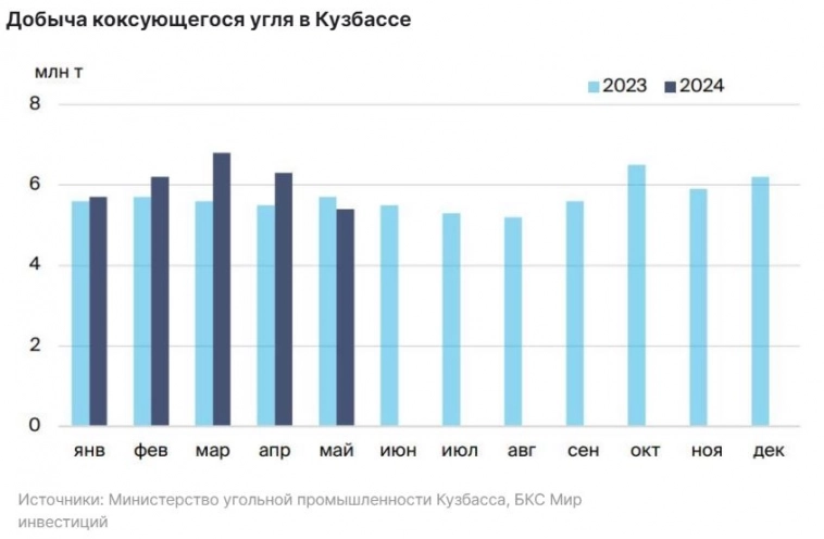 Снижение добычи коксующегося угля в Кузбассе вызвано падением потребности в коксе у сталеваров на фоне ремонтов и сокращения экспорта - БКС Мир инвестиций