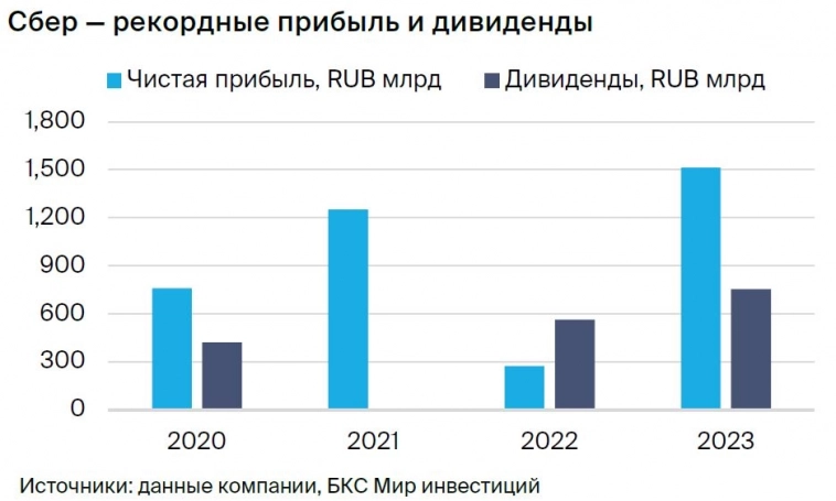 Рекордные дивиденды Сбербанка поддержат акции, ждем 10% роста уже к августу 24 г. - БКС Мир инвестиций