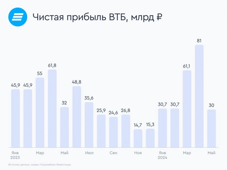 На текущий момент акции ВТБ не являются инвестиционно привлекательными для долгосрочного инвестора - Газпромбанк Инвестиции